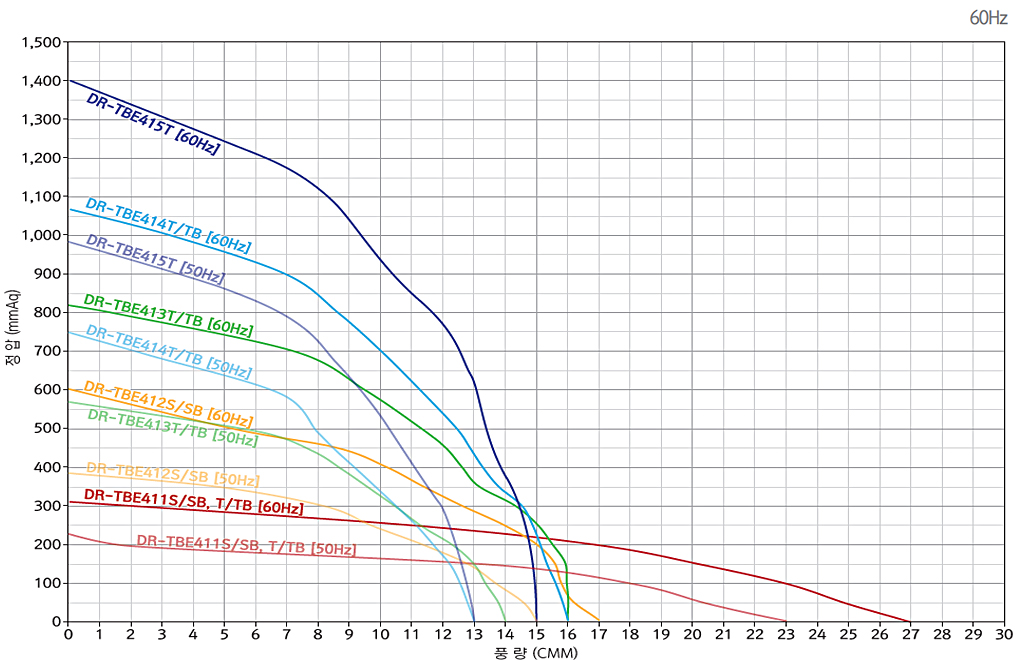 고압다단브로아 고온 성능 그래프 1