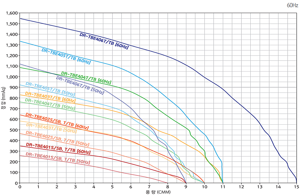 고압다단브로아 일반 성능 그래프 1