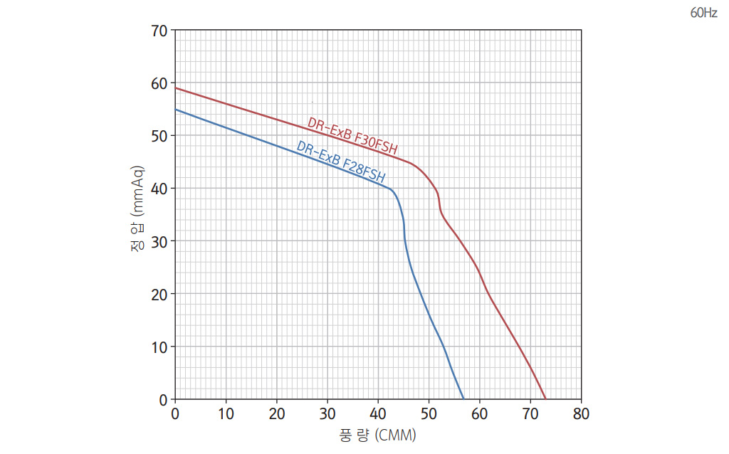 소형시로코팬 소형시로코팬 성능 그래프 2