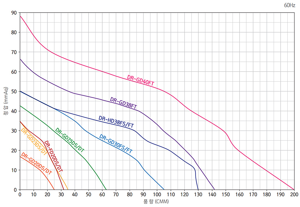 양흡입형스트레이트시로코팬 양흡입형스트레이트시로코팬 성능 그래프 1