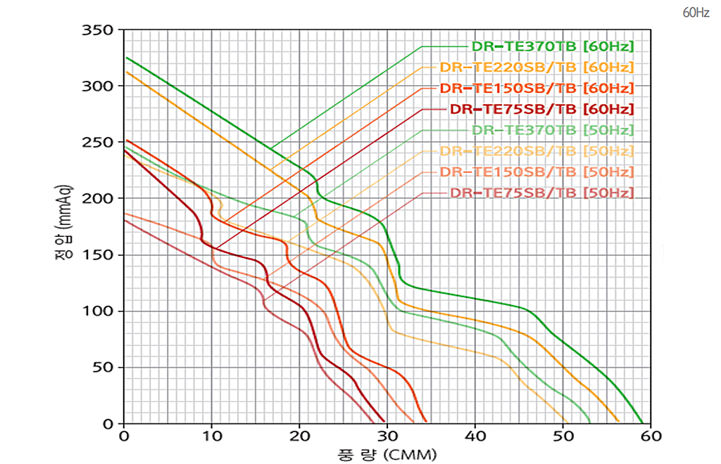 터보고압송풍기 고온용 성능 그래프 1