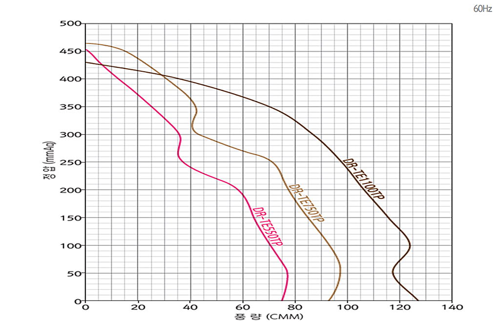 터보고압송풍기 프리미엄 성능 그래프 1