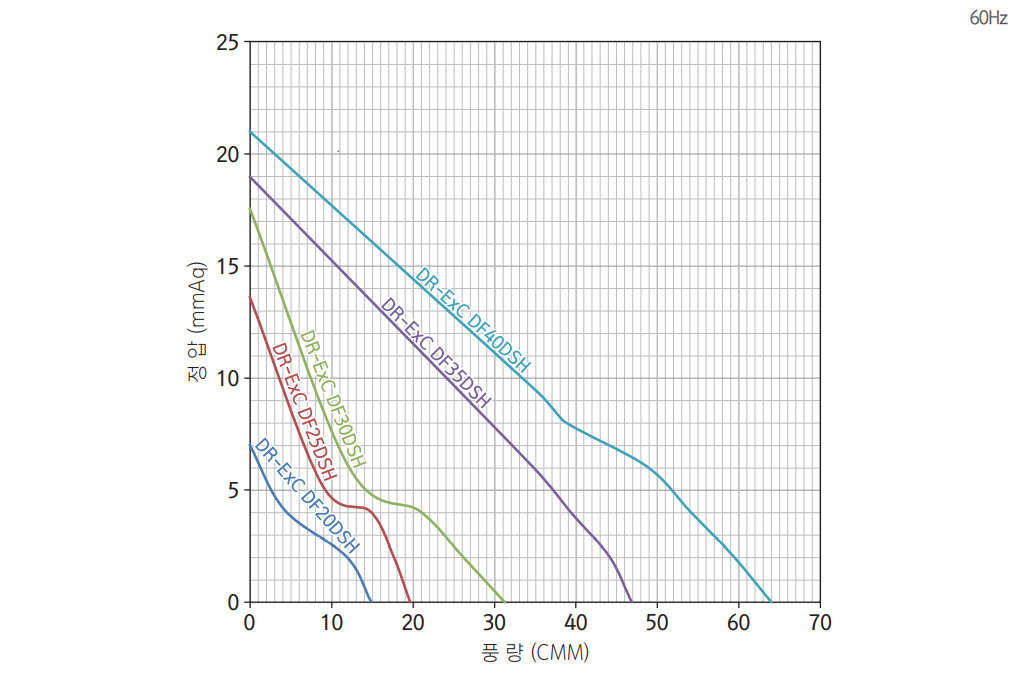 환기팬 환기팬 성능 그래프 1